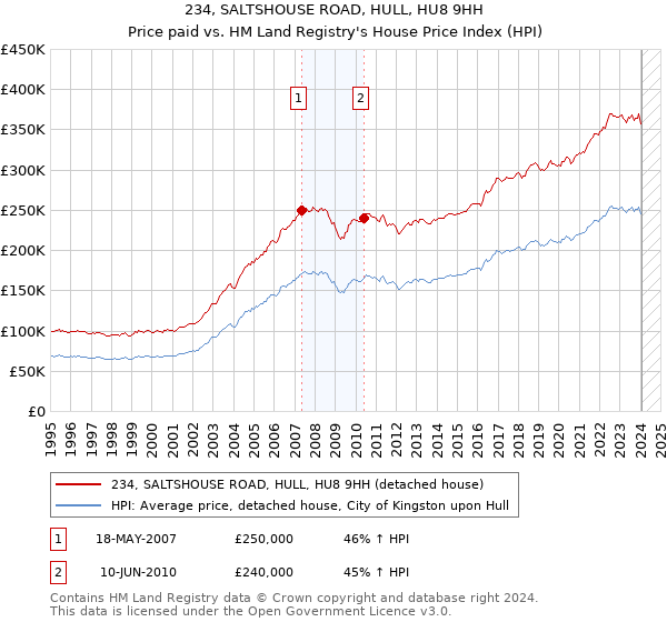 234, SALTSHOUSE ROAD, HULL, HU8 9HH: Price paid vs HM Land Registry's House Price Index