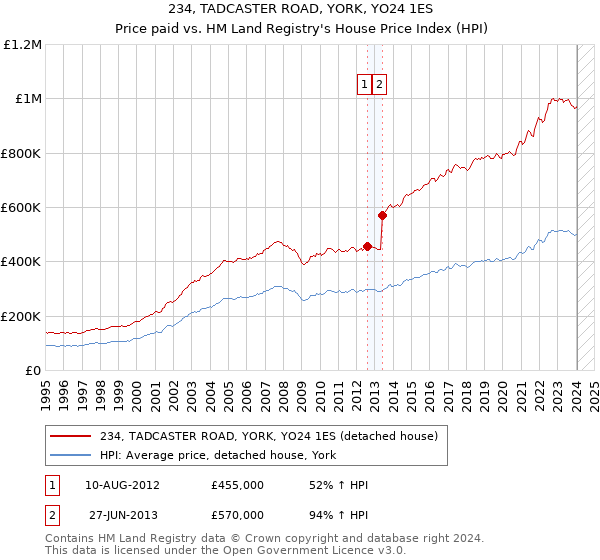 234, TADCASTER ROAD, YORK, YO24 1ES: Price paid vs HM Land Registry's House Price Index