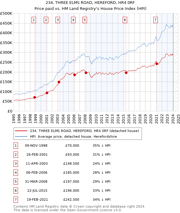 234, THREE ELMS ROAD, HEREFORD, HR4 0RF: Price paid vs HM Land Registry's House Price Index