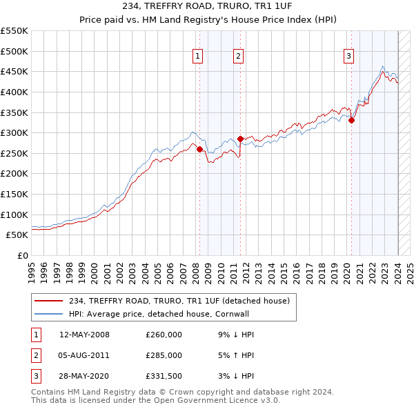 234, TREFFRY ROAD, TRURO, TR1 1UF: Price paid vs HM Land Registry's House Price Index