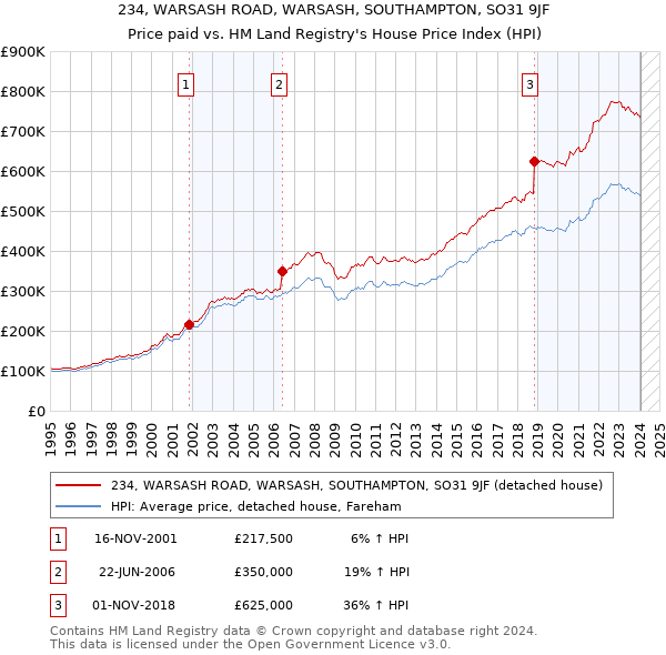 234, WARSASH ROAD, WARSASH, SOUTHAMPTON, SO31 9JF: Price paid vs HM Land Registry's House Price Index
