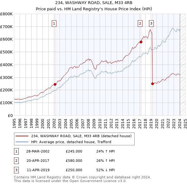 234, WASHWAY ROAD, SALE, M33 4RB: Price paid vs HM Land Registry's House Price Index