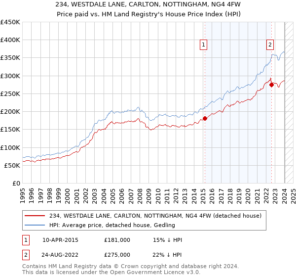 234, WESTDALE LANE, CARLTON, NOTTINGHAM, NG4 4FW: Price paid vs HM Land Registry's House Price Index