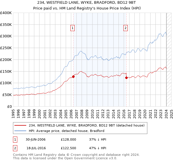 234, WESTFIELD LANE, WYKE, BRADFORD, BD12 9BT: Price paid vs HM Land Registry's House Price Index
