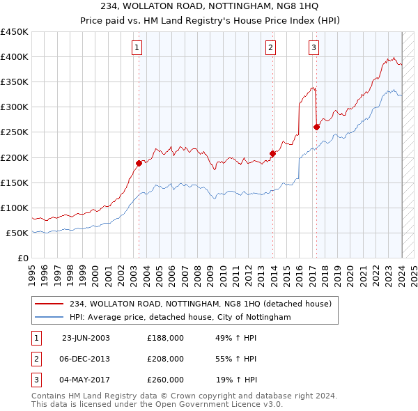 234, WOLLATON ROAD, NOTTINGHAM, NG8 1HQ: Price paid vs HM Land Registry's House Price Index