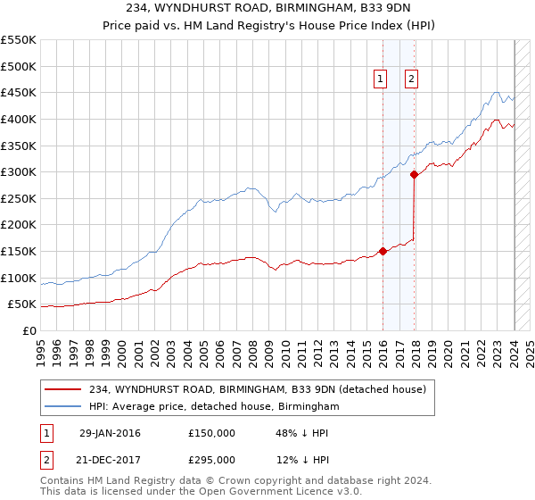 234, WYNDHURST ROAD, BIRMINGHAM, B33 9DN: Price paid vs HM Land Registry's House Price Index