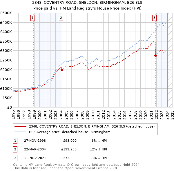 2348, COVENTRY ROAD, SHELDON, BIRMINGHAM, B26 3LS: Price paid vs HM Land Registry's House Price Index