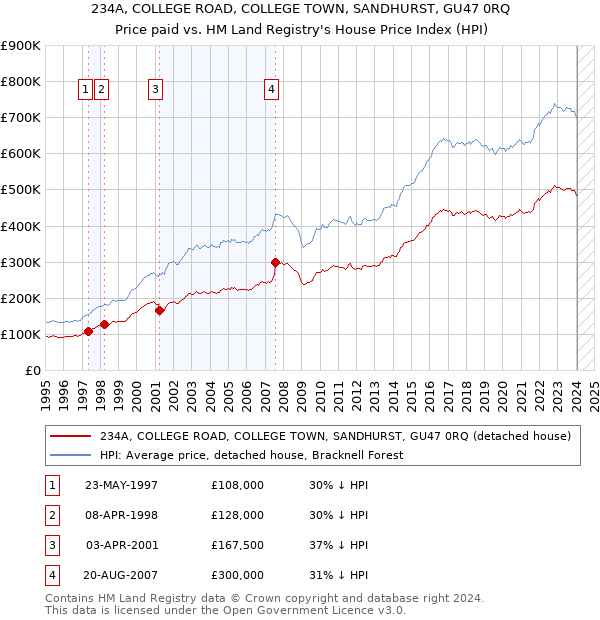 234A, COLLEGE ROAD, COLLEGE TOWN, SANDHURST, GU47 0RQ: Price paid vs HM Land Registry's House Price Index