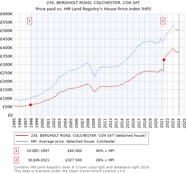 235, BERGHOLT ROAD, COLCHESTER, CO4 5AT: Price paid vs HM Land Registry's House Price Index