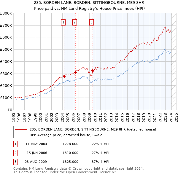 235, BORDEN LANE, BORDEN, SITTINGBOURNE, ME9 8HR: Price paid vs HM Land Registry's House Price Index
