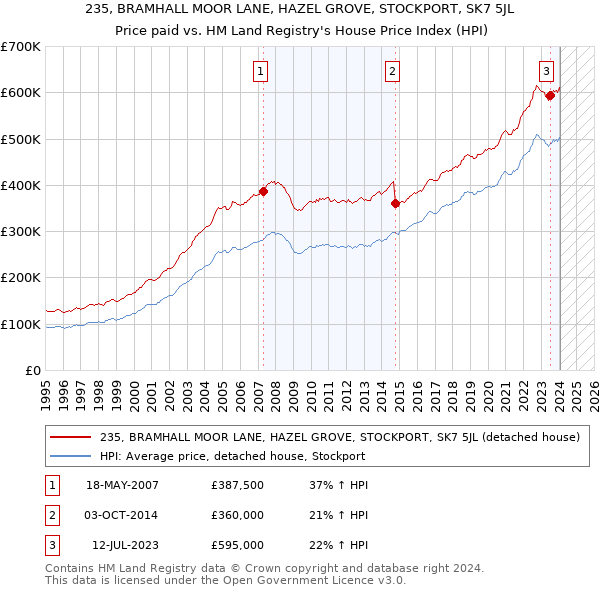235, BRAMHALL MOOR LANE, HAZEL GROVE, STOCKPORT, SK7 5JL: Price paid vs HM Land Registry's House Price Index