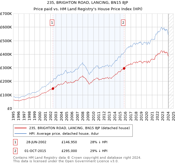 235, BRIGHTON ROAD, LANCING, BN15 8JP: Price paid vs HM Land Registry's House Price Index