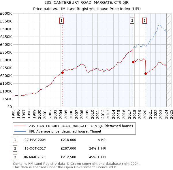 235, CANTERBURY ROAD, MARGATE, CT9 5JR: Price paid vs HM Land Registry's House Price Index
