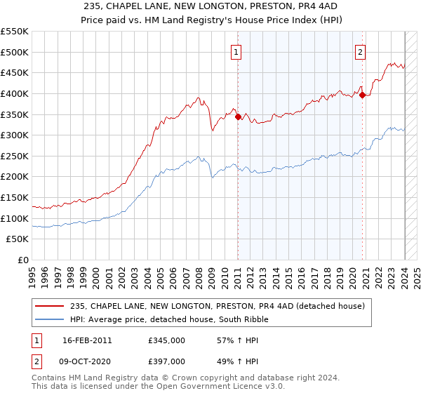 235, CHAPEL LANE, NEW LONGTON, PRESTON, PR4 4AD: Price paid vs HM Land Registry's House Price Index