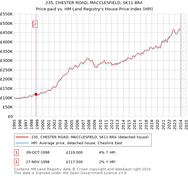 235, CHESTER ROAD, MACCLESFIELD, SK11 8RA: Price paid vs HM Land Registry's House Price Index
