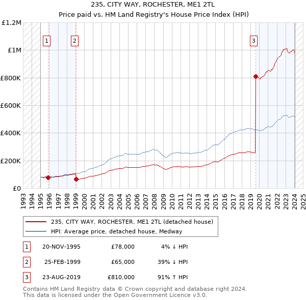 235, CITY WAY, ROCHESTER, ME1 2TL: Price paid vs HM Land Registry's House Price Index