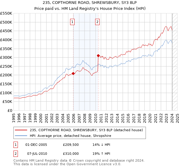 235, COPTHORNE ROAD, SHREWSBURY, SY3 8LP: Price paid vs HM Land Registry's House Price Index