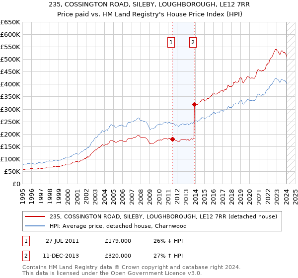 235, COSSINGTON ROAD, SILEBY, LOUGHBOROUGH, LE12 7RR: Price paid vs HM Land Registry's House Price Index