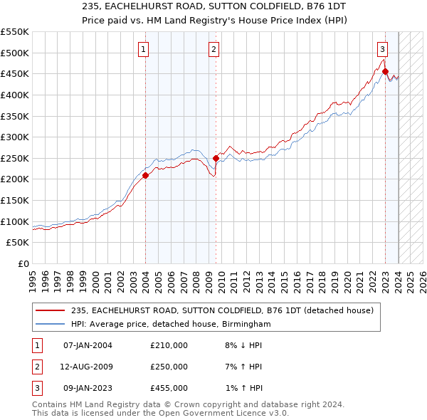235, EACHELHURST ROAD, SUTTON COLDFIELD, B76 1DT: Price paid vs HM Land Registry's House Price Index