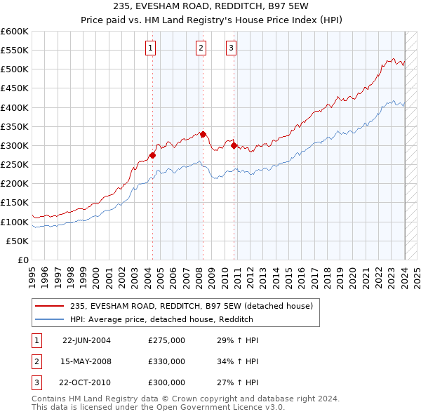235, EVESHAM ROAD, REDDITCH, B97 5EW: Price paid vs HM Land Registry's House Price Index
