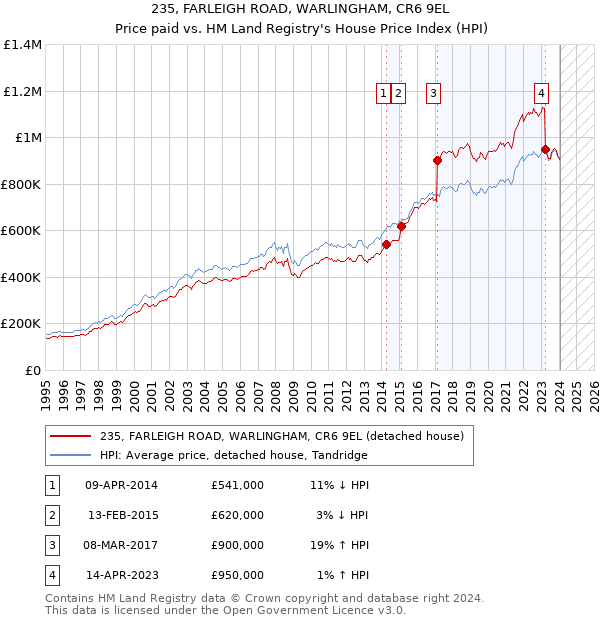 235, FARLEIGH ROAD, WARLINGHAM, CR6 9EL: Price paid vs HM Land Registry's House Price Index