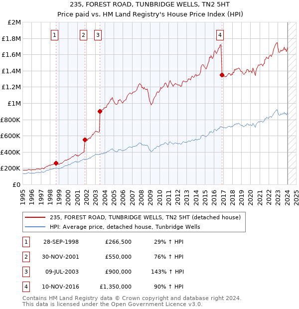 235, FOREST ROAD, TUNBRIDGE WELLS, TN2 5HT: Price paid vs HM Land Registry's House Price Index