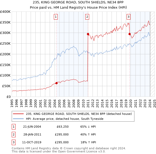 235, KING GEORGE ROAD, SOUTH SHIELDS, NE34 8PP: Price paid vs HM Land Registry's House Price Index