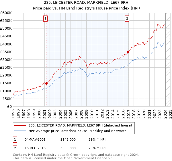235, LEICESTER ROAD, MARKFIELD, LE67 9RH: Price paid vs HM Land Registry's House Price Index