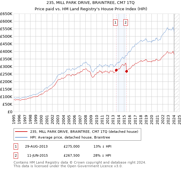 235, MILL PARK DRIVE, BRAINTREE, CM7 1TQ: Price paid vs HM Land Registry's House Price Index