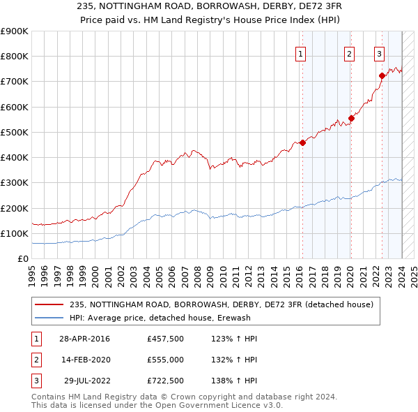 235, NOTTINGHAM ROAD, BORROWASH, DERBY, DE72 3FR: Price paid vs HM Land Registry's House Price Index