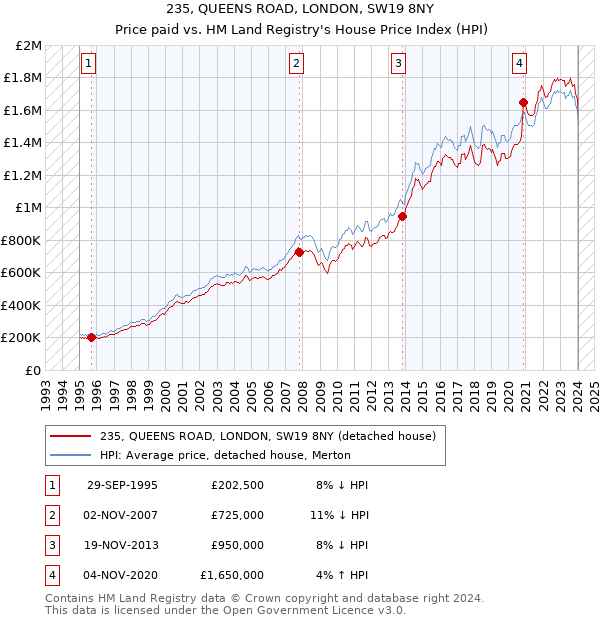 235, QUEENS ROAD, LONDON, SW19 8NY: Price paid vs HM Land Registry's House Price Index
