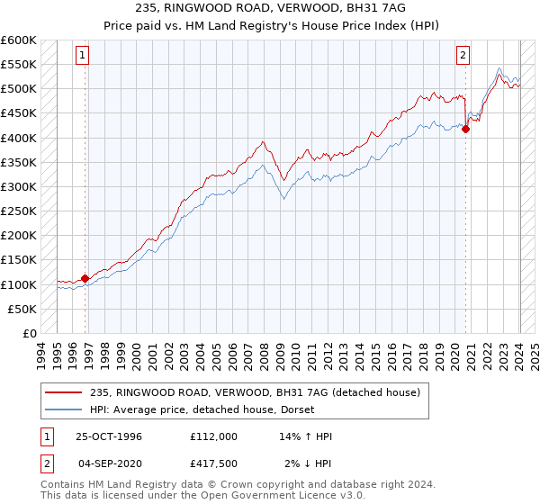 235, RINGWOOD ROAD, VERWOOD, BH31 7AG: Price paid vs HM Land Registry's House Price Index
