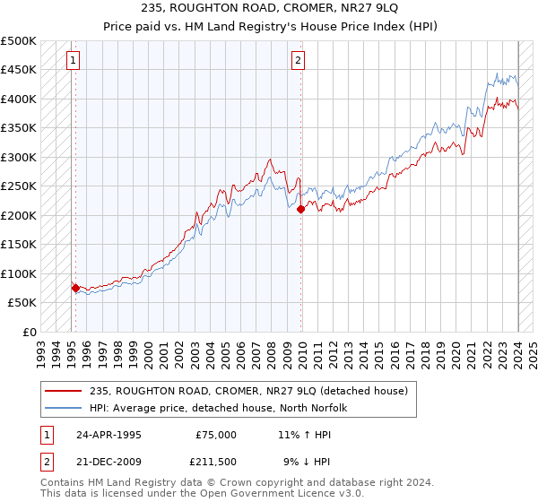 235, ROUGHTON ROAD, CROMER, NR27 9LQ: Price paid vs HM Land Registry's House Price Index