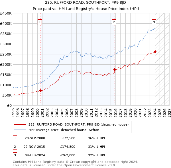 235, RUFFORD ROAD, SOUTHPORT, PR9 8JD: Price paid vs HM Land Registry's House Price Index