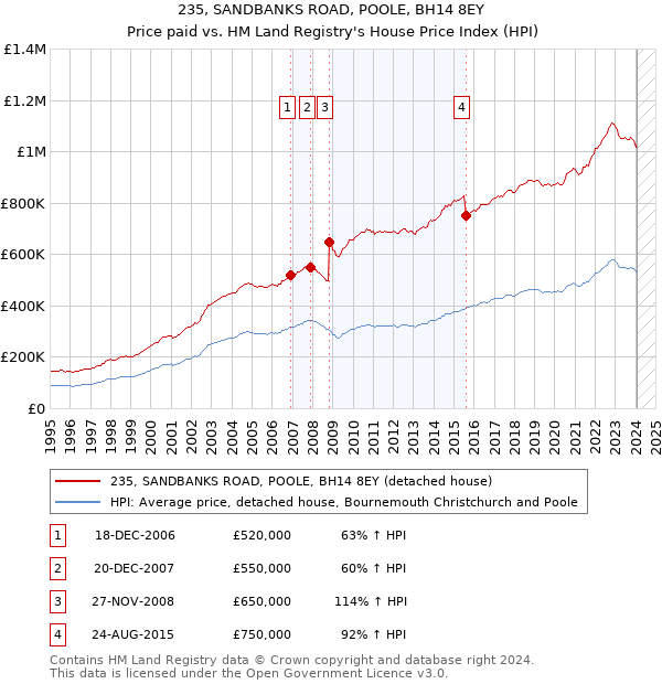235, SANDBANKS ROAD, POOLE, BH14 8EY: Price paid vs HM Land Registry's House Price Index