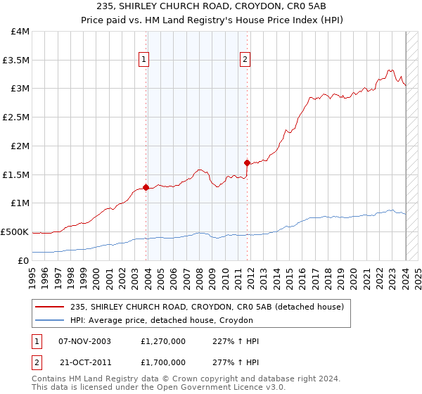 235, SHIRLEY CHURCH ROAD, CROYDON, CR0 5AB: Price paid vs HM Land Registry's House Price Index