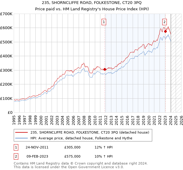 235, SHORNCLIFFE ROAD, FOLKESTONE, CT20 3PQ: Price paid vs HM Land Registry's House Price Index