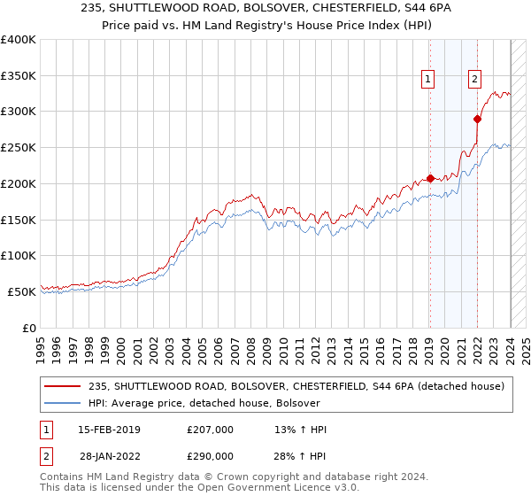 235, SHUTTLEWOOD ROAD, BOLSOVER, CHESTERFIELD, S44 6PA: Price paid vs HM Land Registry's House Price Index