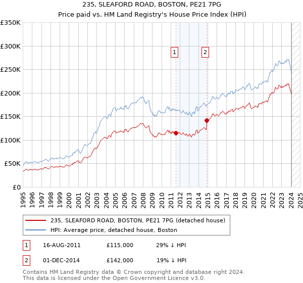 235, SLEAFORD ROAD, BOSTON, PE21 7PG: Price paid vs HM Land Registry's House Price Index