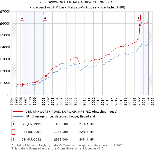 235, SPIXWORTH ROAD, NORWICH, NR6 7DZ: Price paid vs HM Land Registry's House Price Index