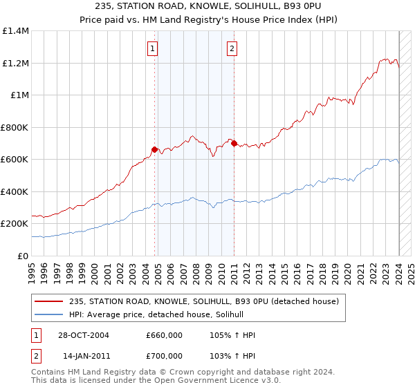 235, STATION ROAD, KNOWLE, SOLIHULL, B93 0PU: Price paid vs HM Land Registry's House Price Index