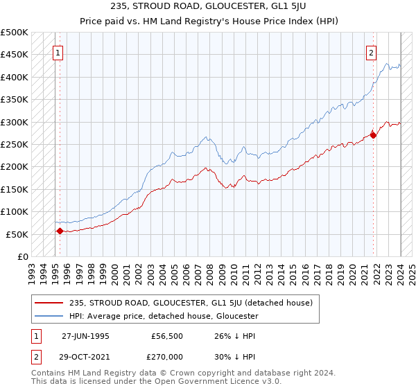 235, STROUD ROAD, GLOUCESTER, GL1 5JU: Price paid vs HM Land Registry's House Price Index