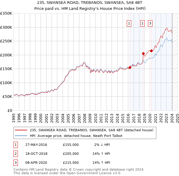 235, SWANSEA ROAD, TREBANOS, SWANSEA, SA8 4BT: Price paid vs HM Land Registry's House Price Index