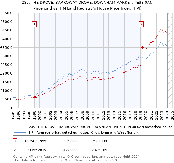 235, THE DROVE, BARROWAY DROVE, DOWNHAM MARKET, PE38 0AN: Price paid vs HM Land Registry's House Price Index
