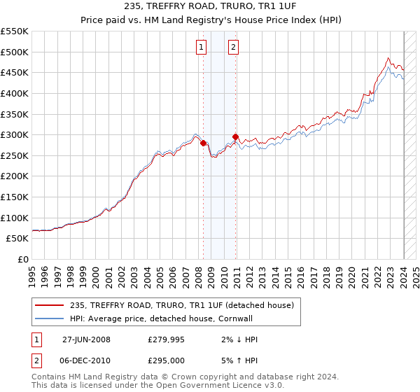235, TREFFRY ROAD, TRURO, TR1 1UF: Price paid vs HM Land Registry's House Price Index