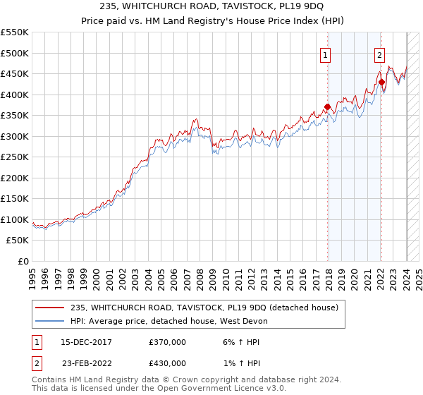 235, WHITCHURCH ROAD, TAVISTOCK, PL19 9DQ: Price paid vs HM Land Registry's House Price Index