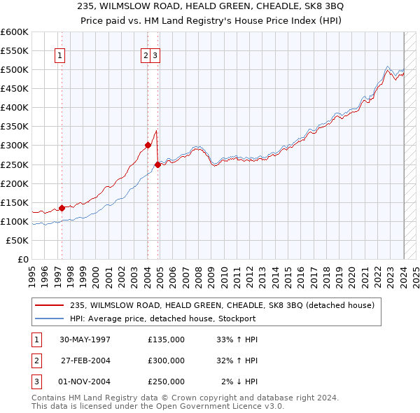 235, WILMSLOW ROAD, HEALD GREEN, CHEADLE, SK8 3BQ: Price paid vs HM Land Registry's House Price Index