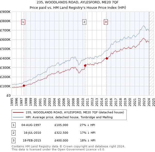 235, WOODLANDS ROAD, AYLESFORD, ME20 7QF: Price paid vs HM Land Registry's House Price Index