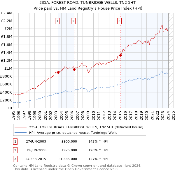 235A, FOREST ROAD, TUNBRIDGE WELLS, TN2 5HT: Price paid vs HM Land Registry's House Price Index