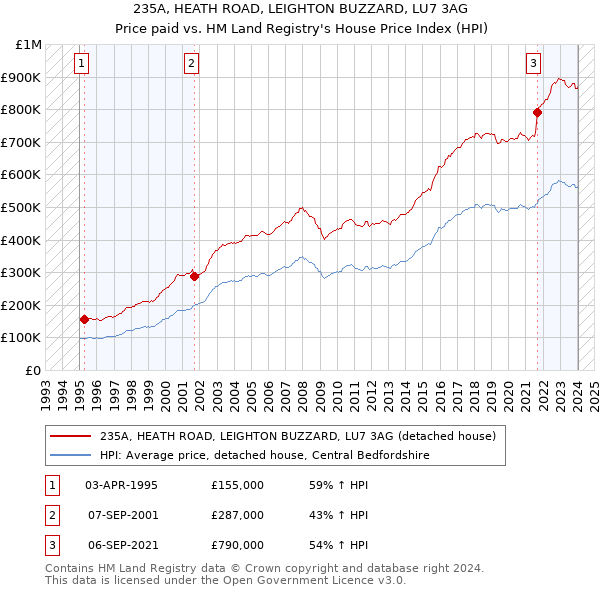 235A, HEATH ROAD, LEIGHTON BUZZARD, LU7 3AG: Price paid vs HM Land Registry's House Price Index